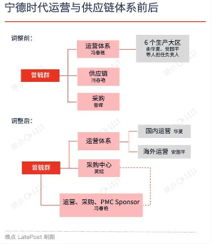 宁德时代组织架构调整 制造体系重组强化全球布局(图1)