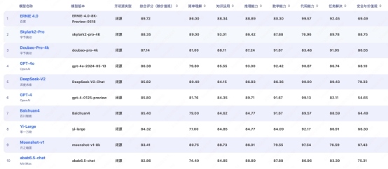 FlagEval平台升级 大模型评测榜单闭源对话模型排名(图2)