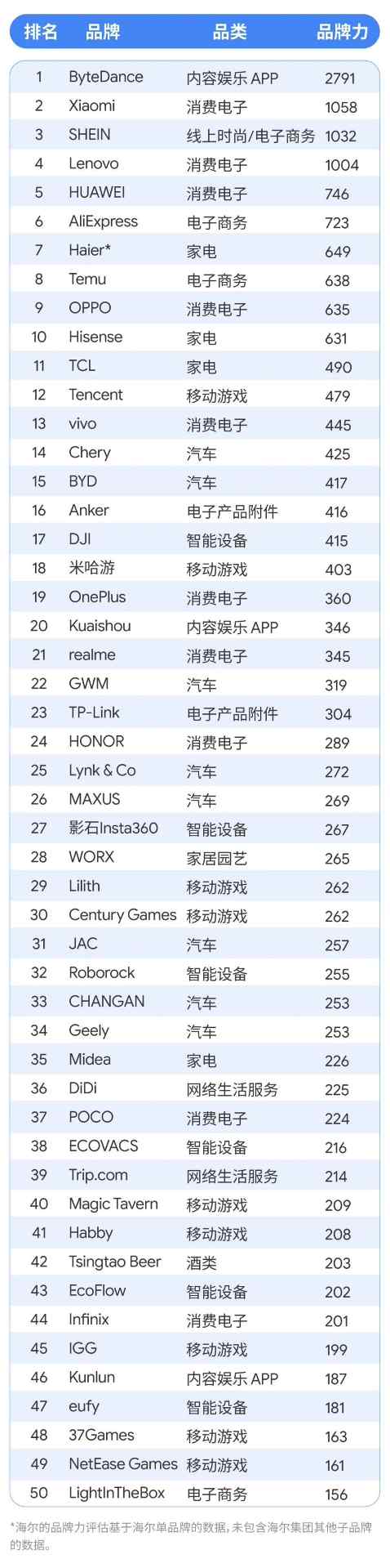 2024中国全球化品牌力增长：消费电子与汽车行业领跑(图1)