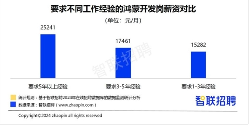 鸿蒙生态加速发展 岗位需求激增就业机会增多(图1)