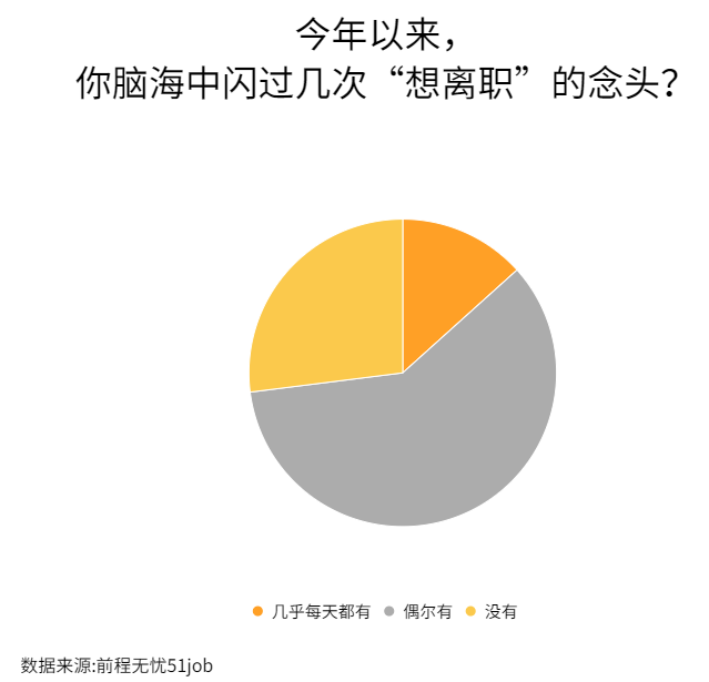 职场人离职心态转变：主动辞职成为常态(图1)