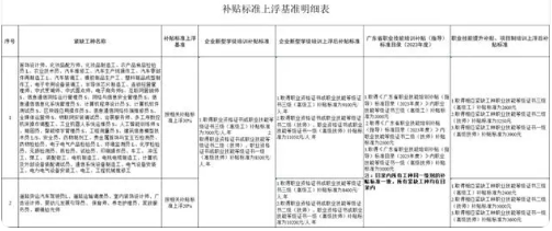广州紧缺工种补贴标准差异化调整(图1)