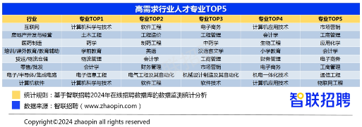 报志愿选对专业更重要，非双一流计算机碾压双一流“天坑”专业
