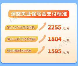 上海失业保险金标准上调 三档标准公布(图1) 上海失业保险金标准上调 三档标准公布(图1)