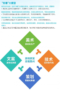 游戏产业新质生产力崛起:AI驱动技术革新(图24) 游戏产业新质生产力崛起:AI驱动技术革新(图24)