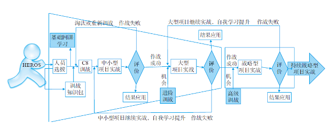 华为项目经理能力模型与四阶提升体系(图2) 项目CEO 职业发展训战体系
