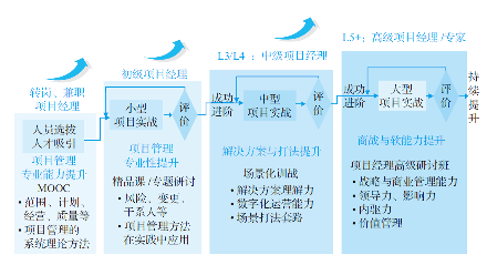 华为项目经理能力模型与四阶提升体系(图1) 四阶能力提升体系
