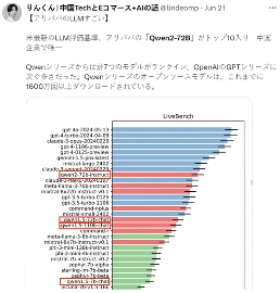 阿里Qwen2-72B登顶开源模型榜首，中国引领大模型发展(图5)