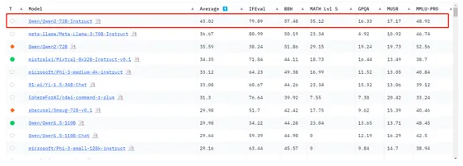 阿里Qwen2-72B登顶开源模型榜首，中国引领大模型发展(图2)