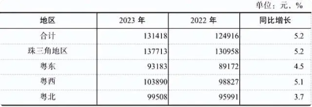 广东2023年城镇单位平均工资：非私营增长5.2%(图5)