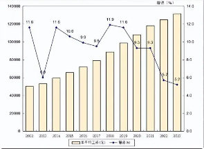 广东2023年城镇单位平均工资：非私营增长5.2%(图3)