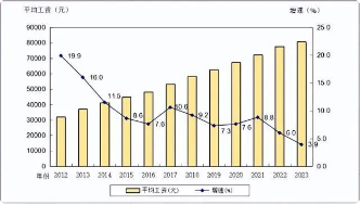 广东2023年城镇单位平均工资：非私营增长5.2%(图6)