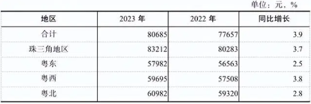 广东2023年城镇单位平均工资：非私营增长5.2%(图8)
