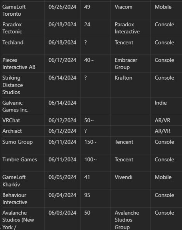 2024全球游戏行业裁员潮持续 数字揭秘(图1)