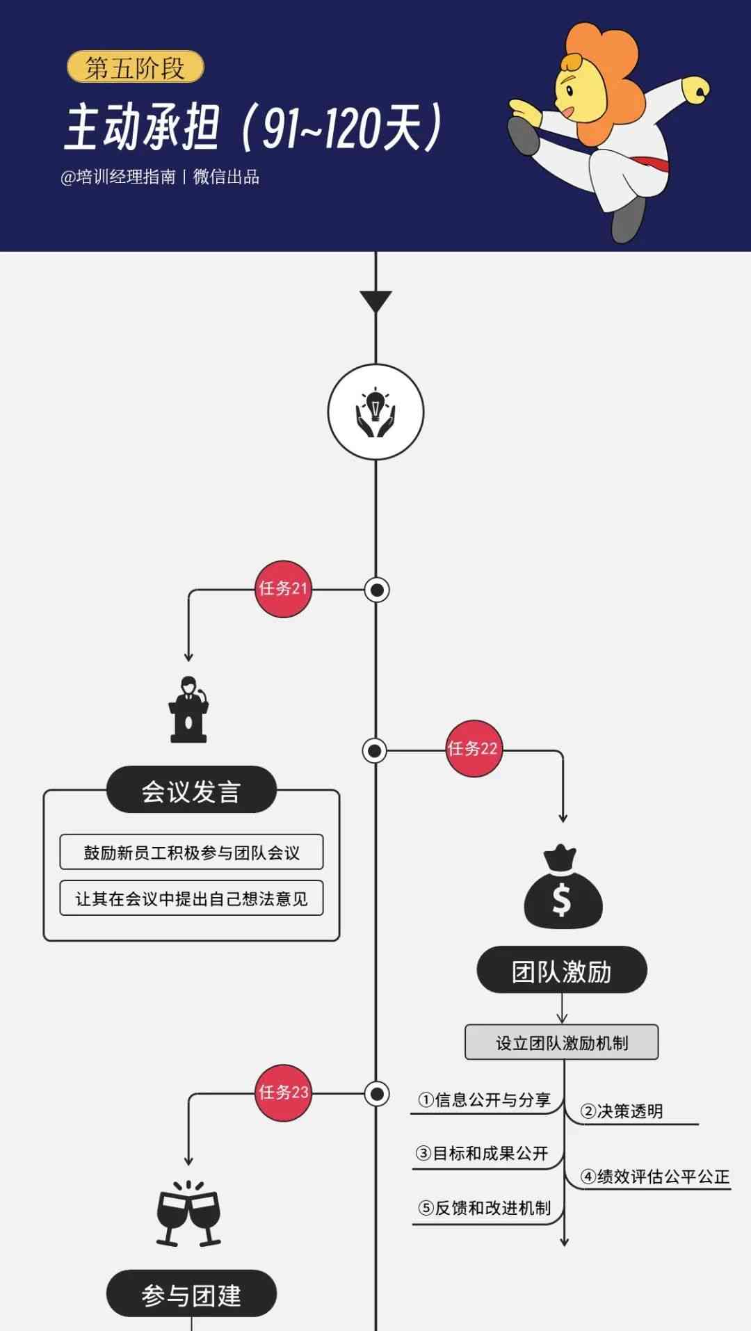 一线经理的管理图谱：用清晰的逻辑，带领团队迈向成功