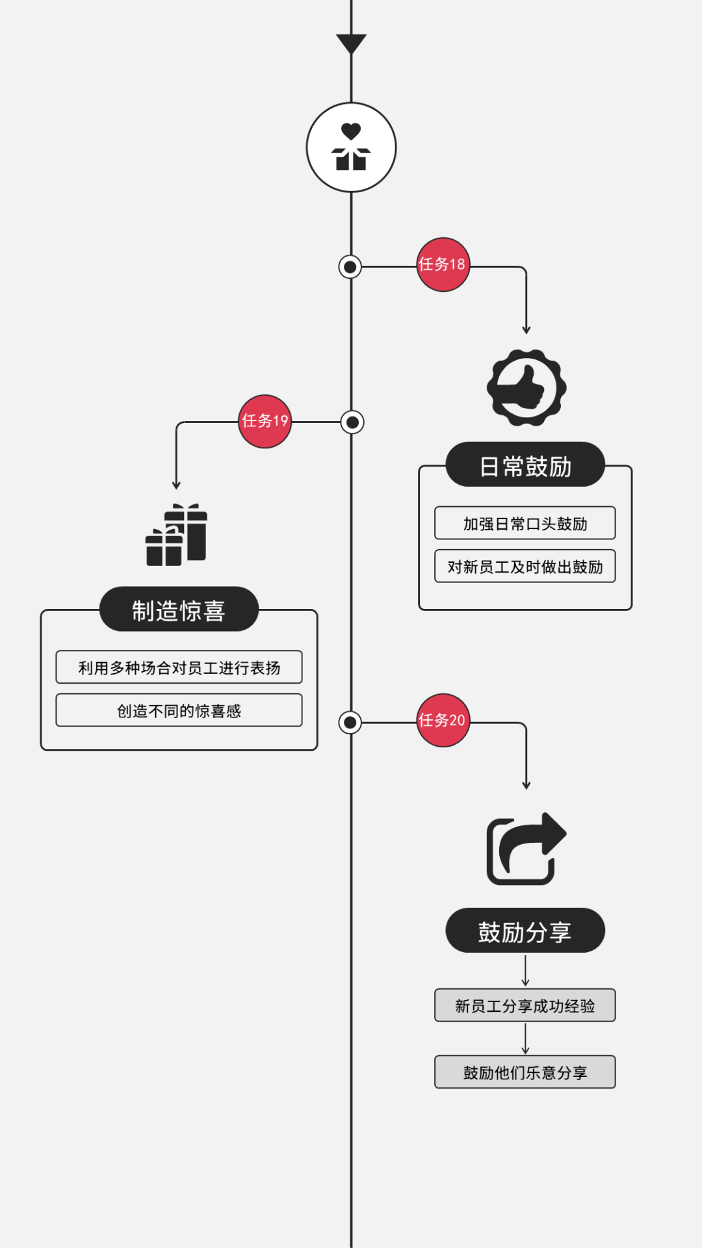 一线经理的管理图谱：用清晰的逻辑，带领团队迈向成功