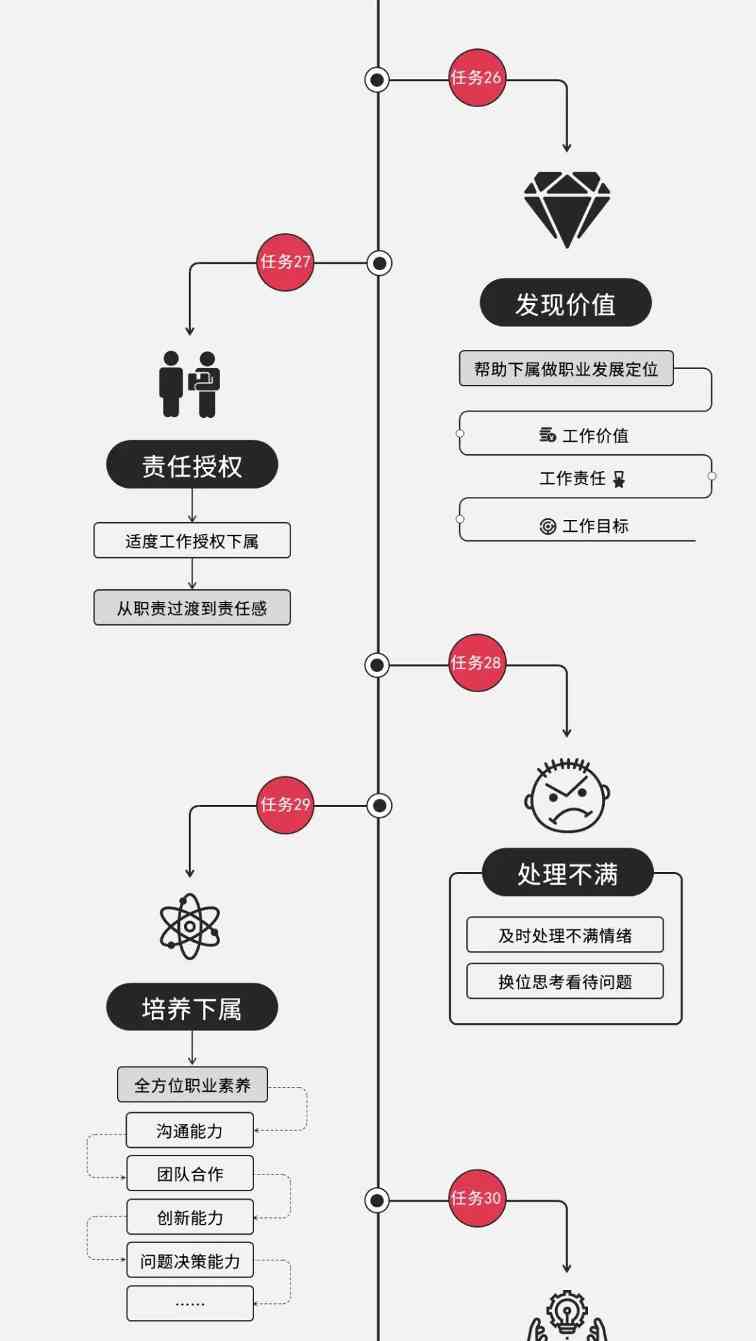 一线经理的管理图谱：用清晰的逻辑，带领团队迈向成功