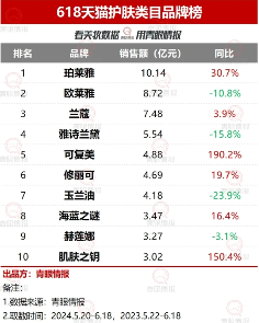 欧莱雅下调全球美妆增长预期，中国市场成关键挑战(图2)