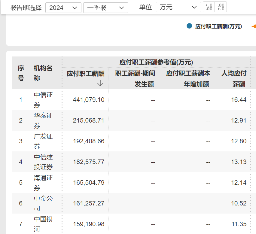 中金员工跳楼谣言被辟谣 人均薪酬四年下降近65%(图2) 中金员工跳楼谣言被辟谣 人均薪酬四年下降近65%(图2)