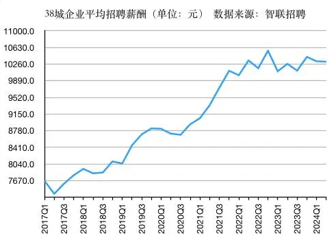 企业招聘薪酬增速放缓,全国趋势解析(图1) 企业招聘薪酬增速放缓,全国趋势解析(图1)