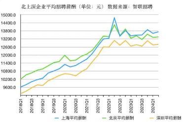 企业招聘薪酬增速放缓,全国趋势解析(图2) 企业招聘薪酬增速放缓,全国趋势解析(图2)