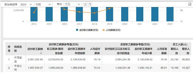 中金员工跳楼谣言被辟谣 人均薪酬四年下降近65%(图1) 中金员工跳楼谣言被辟谣 人均薪酬四年下降近65%(图1)