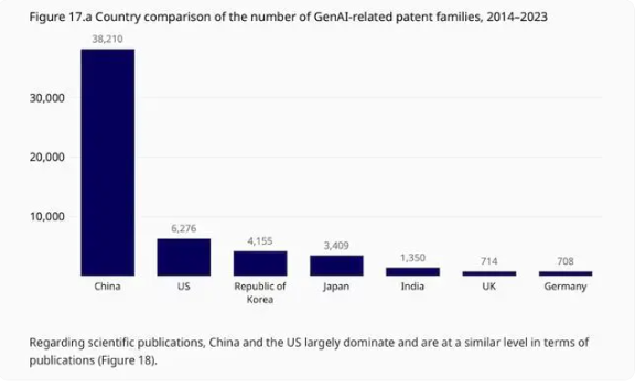 中国生成式AI专利申请量全球领先,超美6倍(图1) 中国生成式AI专利申请量全球领先,超美6倍(图1)