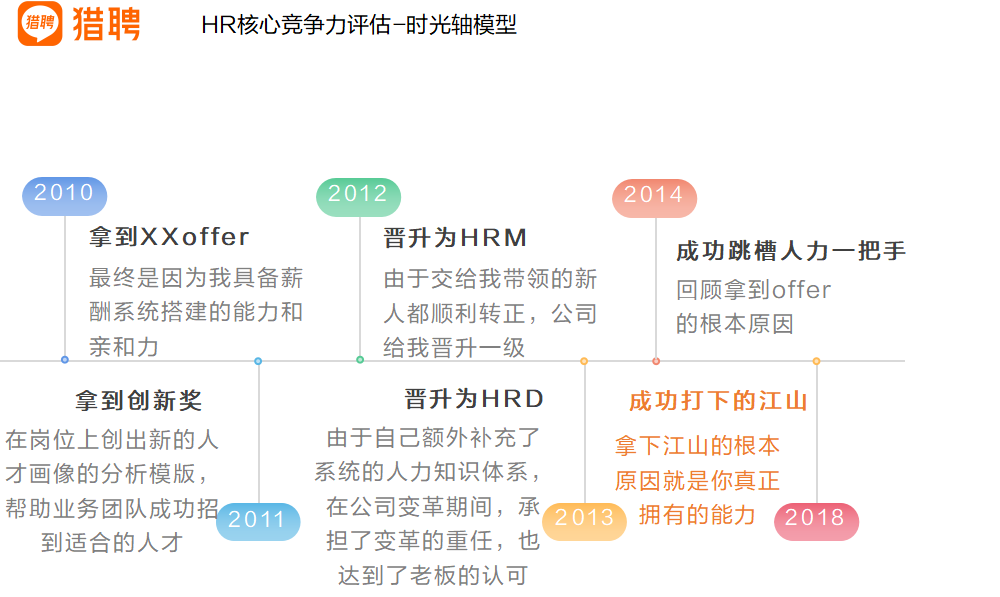 HR黄金发展期:何时转型,如何跳槽?(图2) HR黄金发展期:何时转型,如何跳槽?