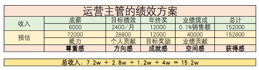 运营团队各个成员的绩效考核方案（主管、专员、助理）(图1)