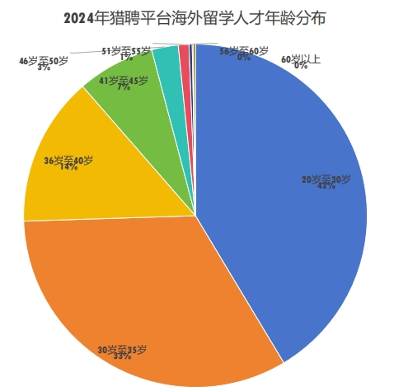 猎聘《2024中国海外留学人才洞察报告》发布!(图1) 猎聘《2024中国海外留学人才洞察报告》发布!