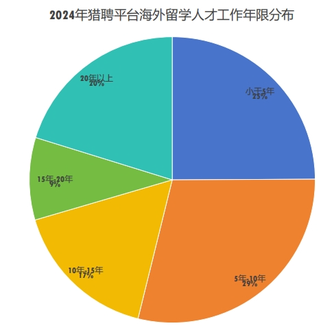 猎聘《2024中国海外留学人才洞察报告》发布!(图2) 猎聘《2024中国海外留学人才洞察报告》发布!