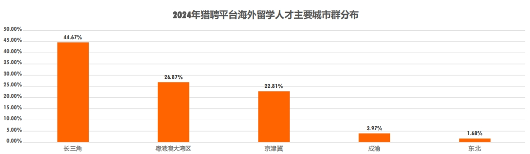 猎聘《2024中国海外留学人才洞察报告》发布!(图4) 猎聘《2024中国海外留学人才洞察报告》发布!