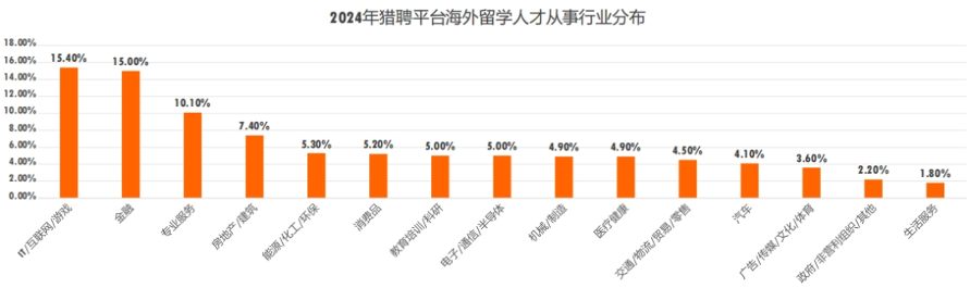 猎聘《2024中国海外留学人才洞察报告》发布!(图3) 猎聘《2024中国海外留学人才洞察报告》发布!