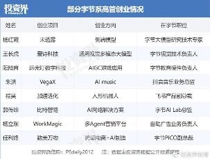 VC开抢字节前员工(图1) VC开抢字节前员工(图1)