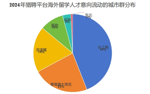 猎聘《2024中国海外留学人才洞察报告》发布!(图5) 猎聘《2024中国海外留学人才洞察报告》发布!