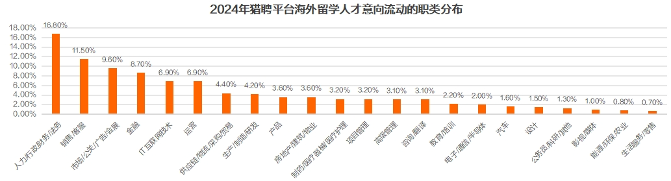 猎聘《2024中国海外留学人才洞察报告》发布!(图8) 猎聘《2024中国海外留学人才洞察报告》发布!