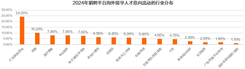 猎聘《2024中国海外留学人才洞察报告》发布!(图7) 猎聘《2024中国海外留学人才洞察报告》发布!