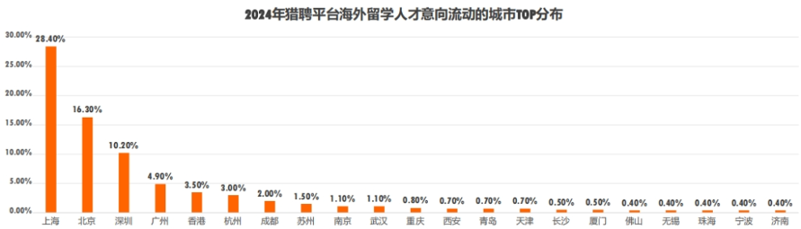 猎聘《2024中国海外留学人才洞察报告》发布!(图6) 猎聘《2024中国海外留学人才洞察报告》发布!