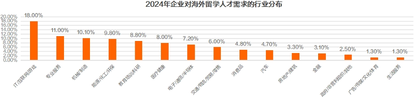 猎聘《2024中国海外留学人才洞察报告》发布!(图9) 猎聘《2024中国海外留学人才洞察报告》发布!
