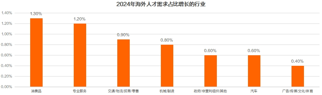 猎聘《2024中国海外留学人才洞察报告》发布!(图10) 猎聘《2024中国海外留学人才洞察报告》发布!