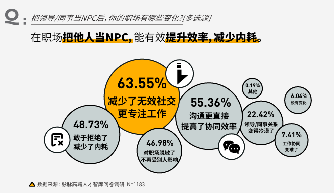 职场生存洞察：薪资减少引工时调整 44%人选择缩短工时(图5)