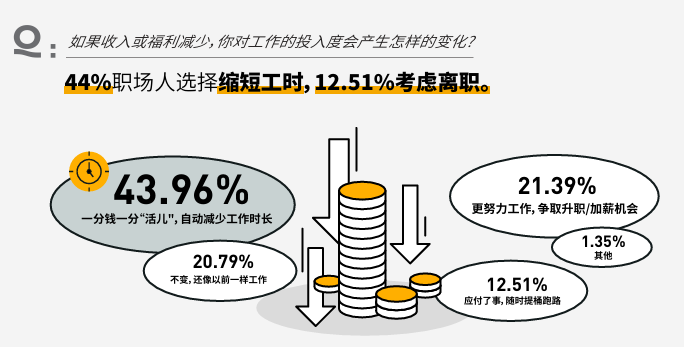 职场生存洞察：薪资减少引工时调整 44%人选择缩短工时(图3)
