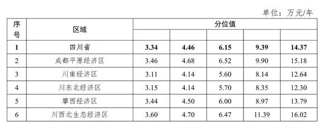 四川省2023年工资价位出炉:中位数6.15万/年 金融业领跑(图1) 四川省2023年工资价位出炉:中位数6.15万/年 金融业领跑(图1)