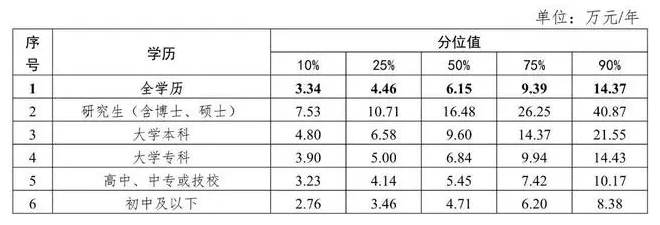 四川省2023年工资价位出炉:中位数6.15万/年 金融业领跑(图3) 四川省2023年工资价位出炉:中位数6.15万/年 金融业领跑(图3)