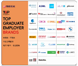 前程无忧发布2024中国大学生喜爱雇主品牌榜单，23大行业148家领先企业当选(图1)