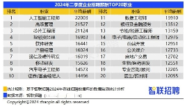 智联招聘:二季度长沙企业平均招聘薪酬9952元 人工智能等新兴行业薪酬领跑(图3) 智联招聘:二季度长沙企业平均招聘薪酬9952元 人工智能等新兴行业薪酬领跑(图3)