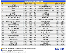 智联招聘:二季度长沙企业平均招聘薪酬9952元 人工智能等新兴行业薪酬领跑(图2) 智联招聘:二季度长沙企业平均招聘薪酬9952元 人工智能等新兴行业薪酬领跑(图2)