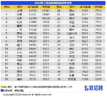 智联招聘:二季度长沙企业平均招聘薪酬9952元 人工智能等新兴行业薪酬领跑(图1) 智联招聘:二季度长沙企业平均招聘薪酬9952元 人工智能等新兴行业薪酬领跑(图1)