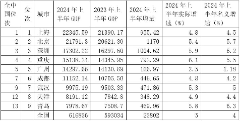 上半年京沪深领涨全国,重庆坐稳第四(图1) 上半年京沪深领涨全国,重庆坐稳第四(图1)