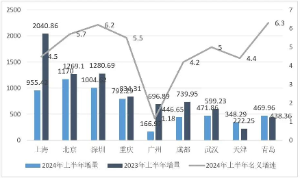 上半年京沪深领涨全国,重庆坐稳第四(图2) 上半年京沪深领涨全国,重庆坐稳第四(图2)